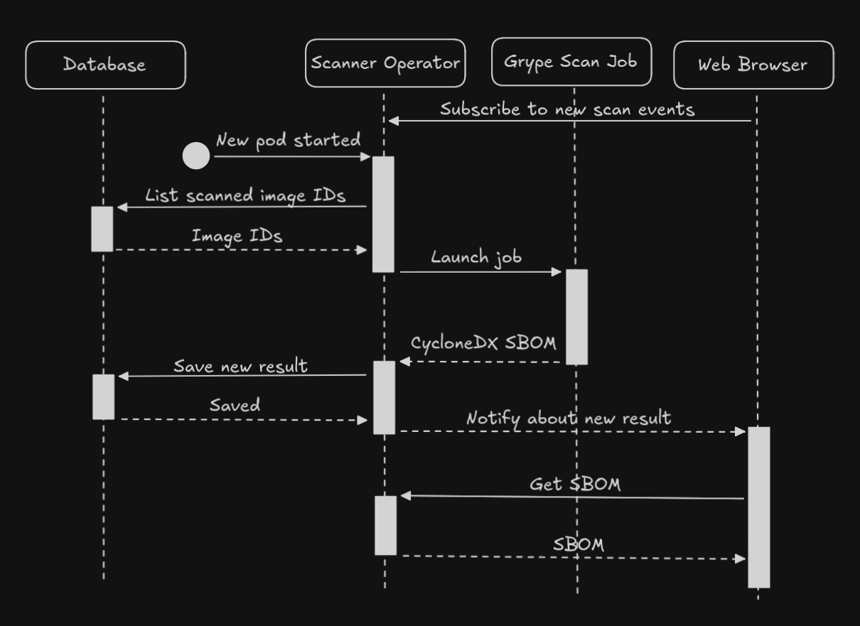 Sequence Diagram